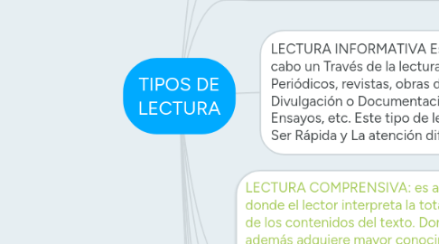 Mind Map: TIPOS DE LECTURA