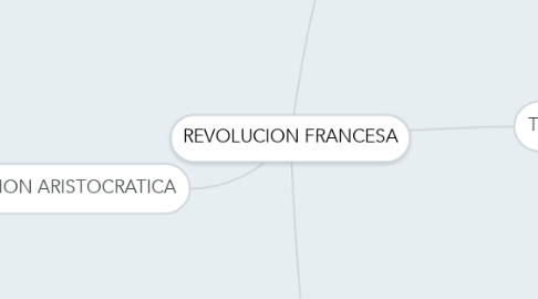 Mind Map: REVOLUCION FRANCESA