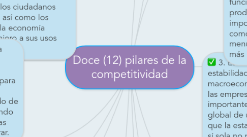 Mind Map: Doce (12) pilares de la competitividad