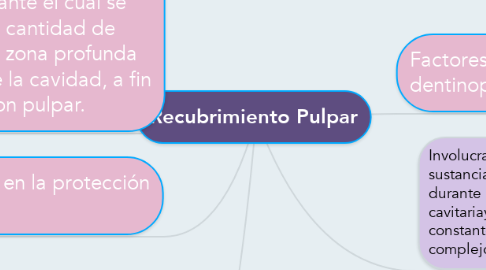 Mind Map: Recubrimiento Pulpar