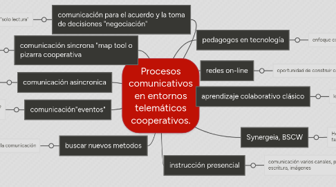 Mind Map: Procesos comunicativos en entornos telemáticos cooperativos.