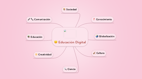 Mind Map: Educación Digital