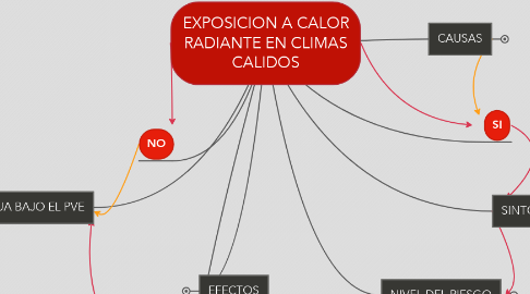 Mind Map: EXPOSICION A CALOR RADIANTE EN CLIMAS CALIDOS