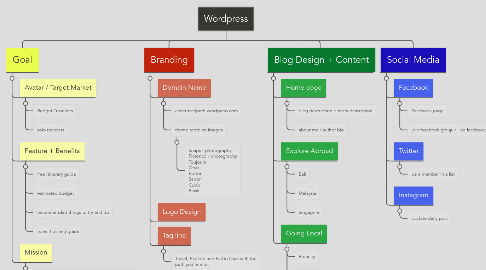 Mind Map: Wordpress