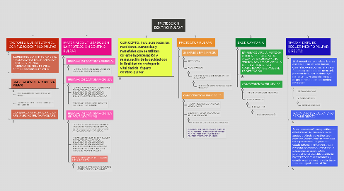 Mind Map: PROTECCIÓN DENTINO-PULPAR