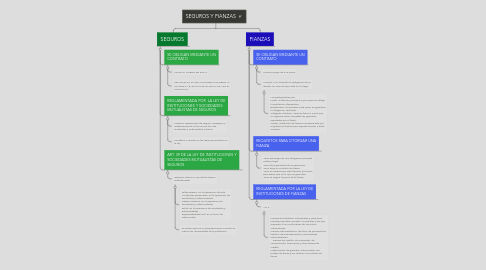 Mind Map: SEGUROS Y FIANZAS