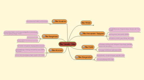 Mind Map: Nilai Tamadun China