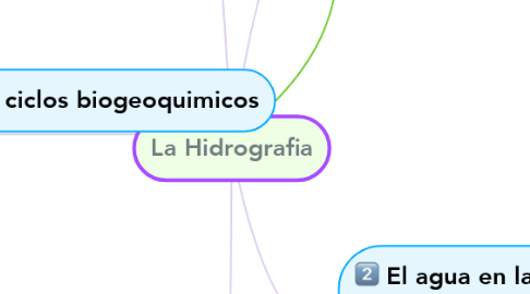 Mind Map: La Hidrografia