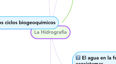 Mind Map: La Hidrografia