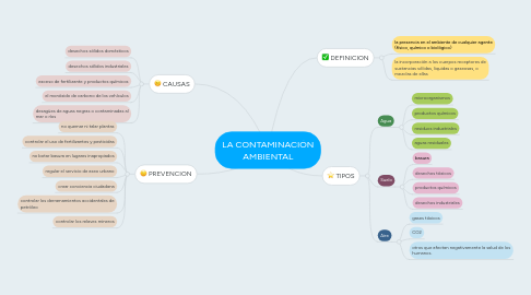 Mind Map: LA CONTAMINACIÓN AMBIENTAL