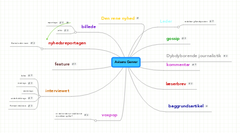 Mind Map: Avisens Genrer