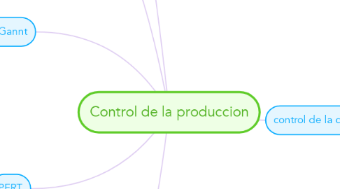 Mind Map: Control de la produccion