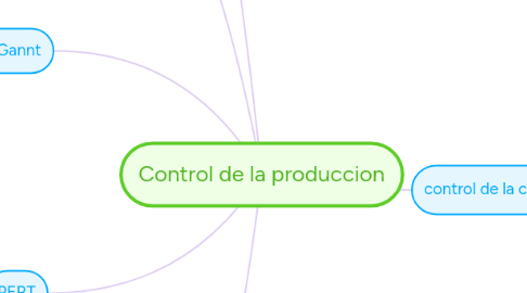 Mind Map: Control de la produccion