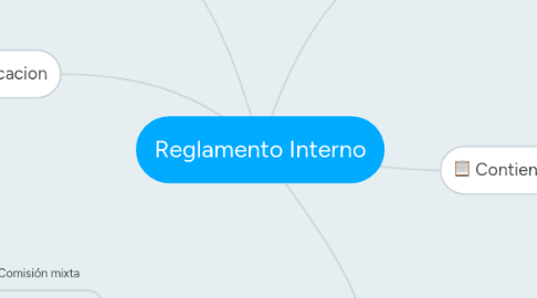 Mind Map: Reglamento Interno