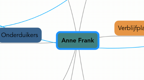 Mind Map: Anne Frank