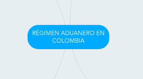 Mind Map: RÉGIMEN ADUANERO EN COLOMBIA