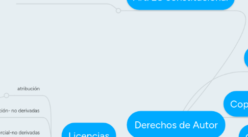 Mind Map: Derechos de Autor