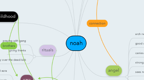 Mind Map: noah