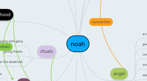 Mind Map: noah