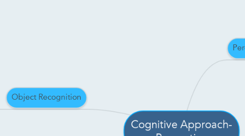 Mind Map: Cognitive Approach- Perception