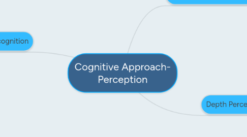 Mind Map: Cognitive Approach- Perception