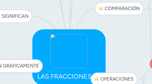 Mind Map: LAS FRACCIONES