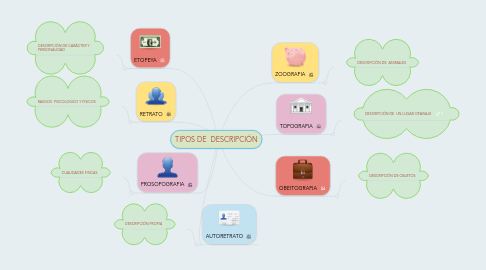 Mind Map: TIPOS DE  DESCRIPCIÓN