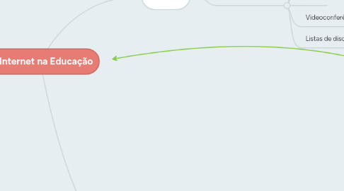 Mind Map: Internet na Educação