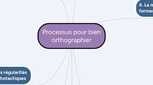 Mind Map: Processus pour bien orthographier