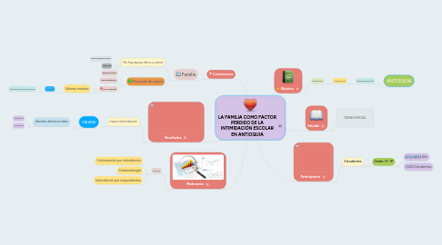 Mind Map: LA FAMILIA COMO FACTOR PERDIDO DE LA INTIMIDACIÓN ESCOLAR EN ANTIOQUIA