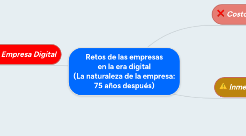 Mind Map: Retos de las empresas en la era digital (La naturaleza de la empresa: 75 años después)