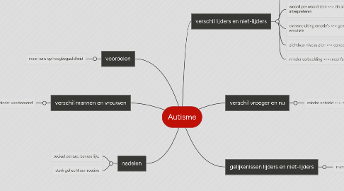 Mind Map: Autisme