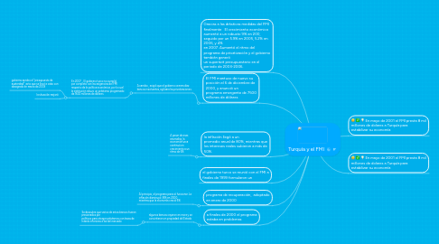 Mind Map: Turquía y el FMI