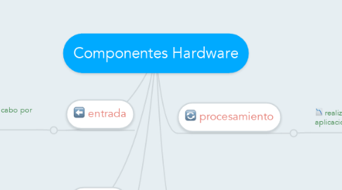 Mind Map: Componentes Hardware