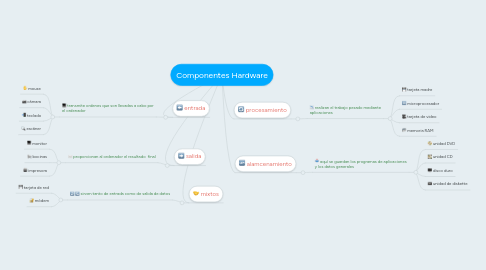 Mind Map: Componentes Hardware