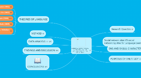 Mind Map: LANGUAGE VIEWS ON SOCIAL NETWORKING SITES FOR LANGUAGE LEARNING: THE CASE OF BUSUU
