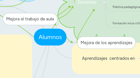 Mind Map: Alumnos