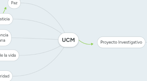 Mind Map: UCM