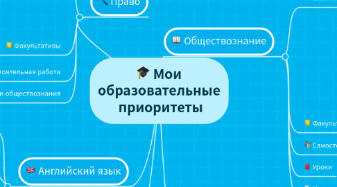 Mind Map: Мои образовательные приоритеты