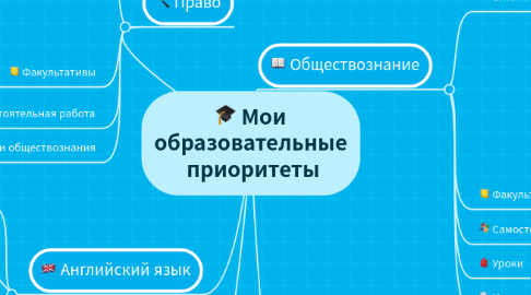 Mind Map: Мои образовательные  приоритеты