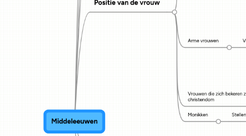 Mind Map: Middeleeuwen