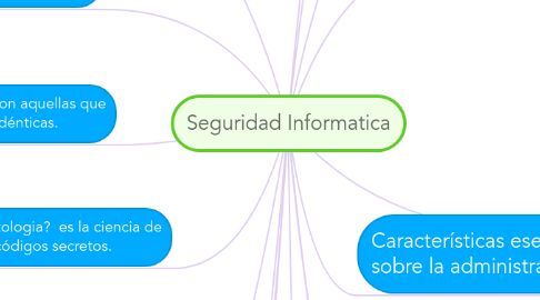 Mind Map: Seguridad Informatica