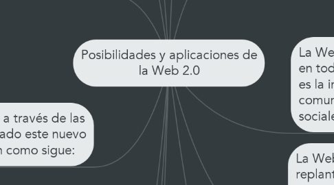 Mind Map: Posibilidades y aplicaciones de la Web 2.0