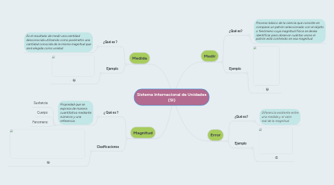 Mind Map: Sistema Internacional de Unidades (SI)