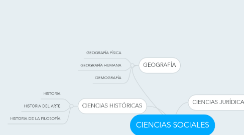 Mind Map: CIENCIAS SOCIALES