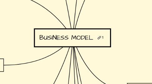 Mind Map: BUSINESS MODEL