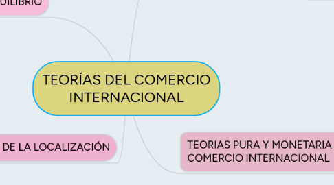 Mind Map: TEORÍAS DEL COMERCIO INTERNACIONAL