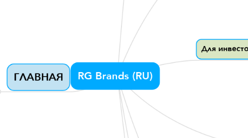 Mind Map: RG Brands (RU)