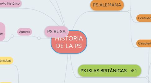 Mind Map: HISTORIA DE LA PS