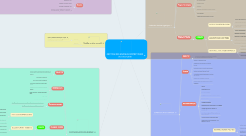 Mind Map: GESTION DES ANIMAUX DOMESTIQUES OU D'ELEVAGE